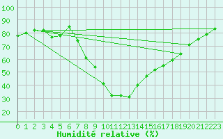 Courbe de l'humidit relative pour Manresa