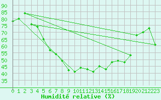 Courbe de l'humidit relative pour Klodzko