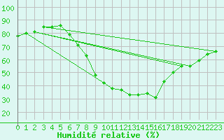 Courbe de l'humidit relative pour Lerida (Esp)