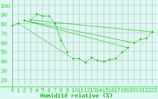 Courbe de l'humidit relative pour Lahr (All)