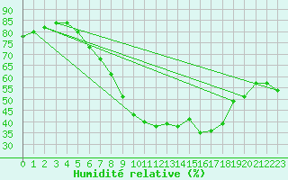 Courbe de l'humidit relative pour Coburg