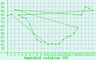 Courbe de l'humidit relative pour Tingvoll-Hanem