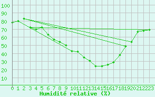 Courbe de l'humidit relative pour Wernigerode