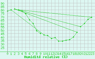 Courbe de l'humidit relative pour Seljelia