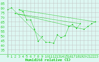 Courbe de l'humidit relative pour Roesnaes