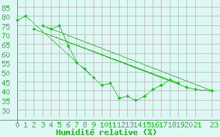 Courbe de l'humidit relative pour Oppdal-Bjorke