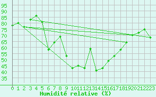 Courbe de l'humidit relative pour Villardeciervos