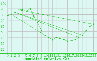 Courbe de l'humidit relative pour Soria (Esp)