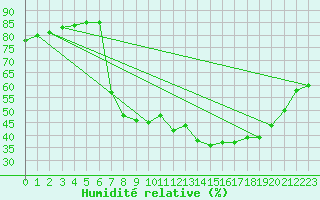 Courbe de l'humidit relative pour Hohrod (68)
