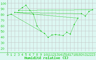 Courbe de l'humidit relative pour Baruth