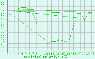 Courbe de l'humidit relative pour Heino Aws