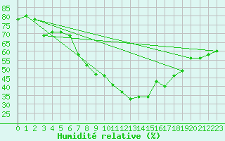 Courbe de l'humidit relative pour Stromtangen Fyr