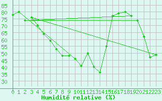 Courbe de l'humidit relative pour Grand Saint Bernard (Sw)