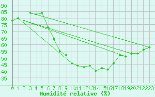 Courbe de l'humidit relative pour Palic