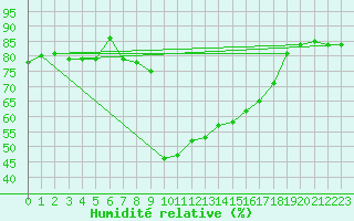 Courbe de l'humidit relative pour Solenzara - Base arienne (2B)