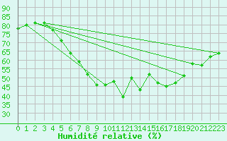 Courbe de l'humidit relative pour Tampere Harmala