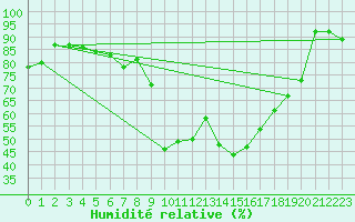 Courbe de l'humidit relative pour Davos (Sw)