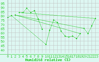 Courbe de l'humidit relative pour Le Touquet (62)