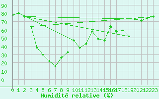 Courbe de l'humidit relative pour Alpinzentrum Rudolfshuette