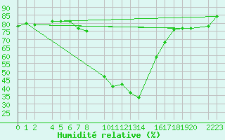 Courbe de l'humidit relative pour Herrera del Duque