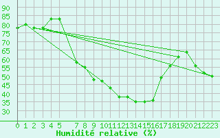 Courbe de l'humidit relative pour Eisenstadt