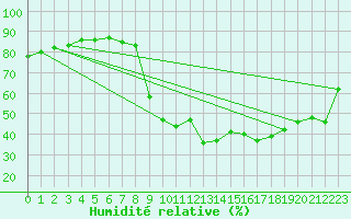 Courbe de l'humidit relative pour Rimbach-Prs-Masevaux (68)