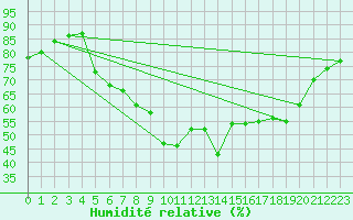 Courbe de l'humidit relative pour Sant Quint - La Boria (Esp)