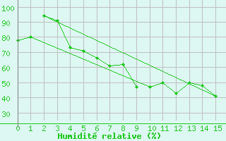 Courbe de l'humidit relative pour Amot