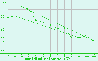 Courbe de l'humidit relative pour Amot