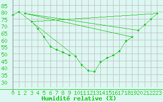 Courbe de l'humidit relative pour Rovaniemi Rautatieasema