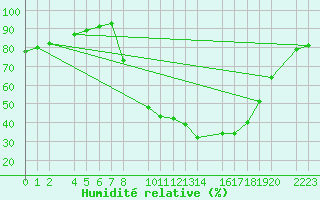 Courbe de l'humidit relative pour Bielsa
