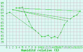Courbe de l'humidit relative pour Alfeld