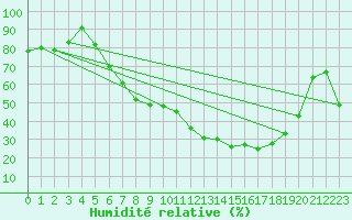Courbe de l'humidit relative pour Bamberg