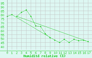 Courbe de l'humidit relative pour Huemmerich