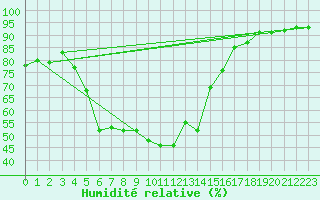 Courbe de l'humidit relative pour Windischgarsten