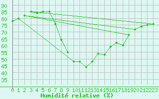 Courbe de l'humidit relative pour Valencia