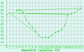 Courbe de l'humidit relative pour Selb/Oberfranken-Lau