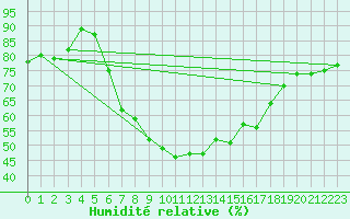 Courbe de l'humidit relative pour Roda de Andalucia