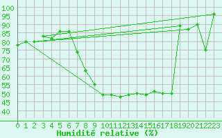 Courbe de l'humidit relative pour Flhli