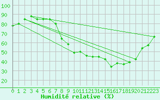 Courbe de l'humidit relative pour Rochefort Saint-Agnant (17)