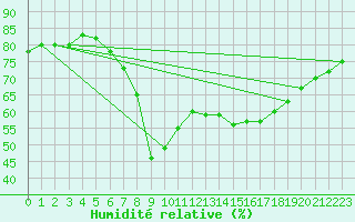Courbe de l'humidit relative pour Ajaccio - Campo dell'Oro (2A)