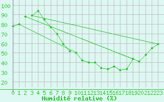 Courbe de l'humidit relative pour Waibstadt