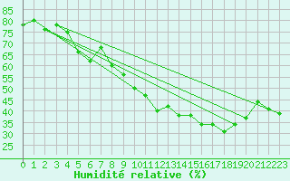 Courbe de l'humidit relative pour Beaucroissant (38)