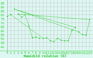 Courbe de l'humidit relative pour Pribyslav