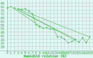 Courbe de l'humidit relative pour Zugspitze