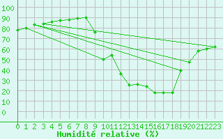 Courbe de l'humidit relative pour Chamonix-Mont-Blanc (74)