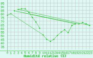 Courbe de l'humidit relative pour Porquerolles (83)