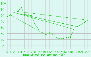 Courbe de l'humidit relative pour Aix-la-Chapelle (All)