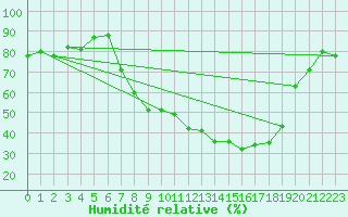 Courbe de l'humidit relative pour Tamarite de Litera