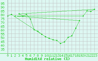 Courbe de l'humidit relative pour Hovden-Lundane